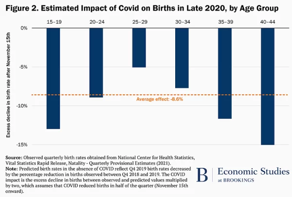 World Populations Growing at Slower Speeds Due to Falling Birthrates