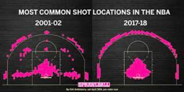 How the 3-point line Is Breaking Basketball