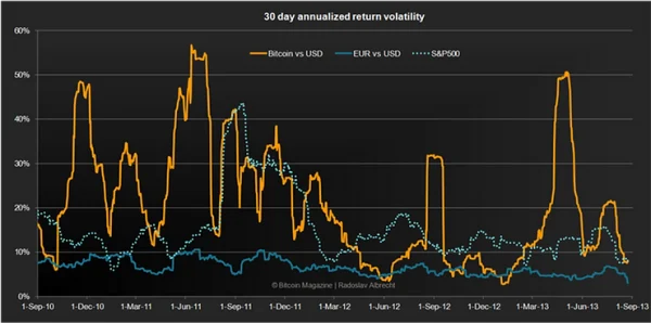 Bitcoin’s Price Volatility