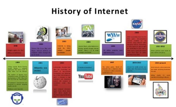 History of the Internet