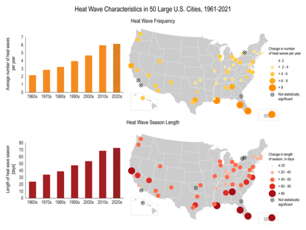 Increase of 2024 Heat Waves Means Danger
