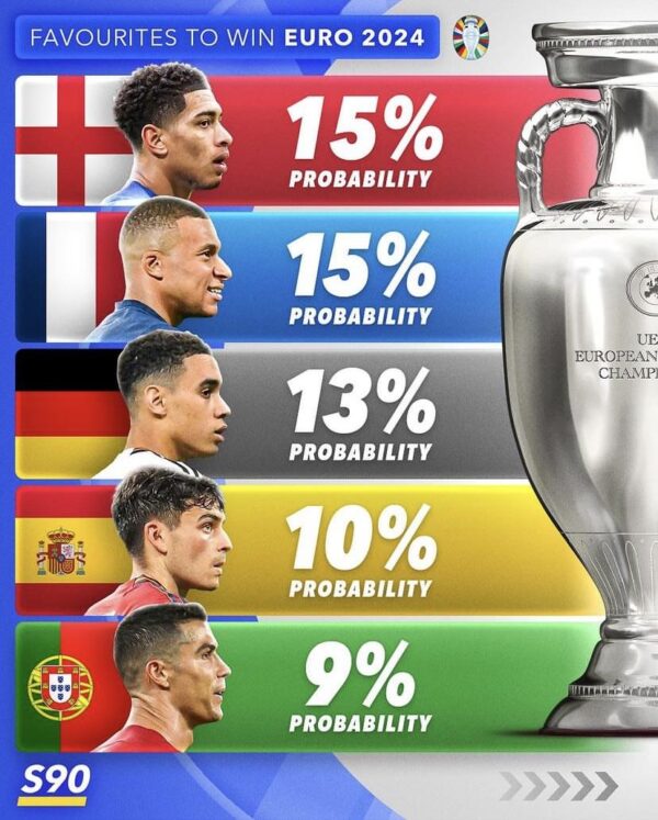 Who do you think will win the Euro Cup? Most likely predictions.