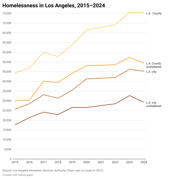 Homelessness Rates in L.A. Sees Recent Decrease