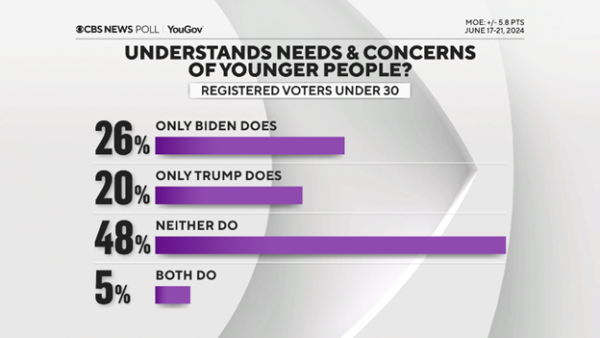 Biden Dropped Out: What Does Gen Z Think?